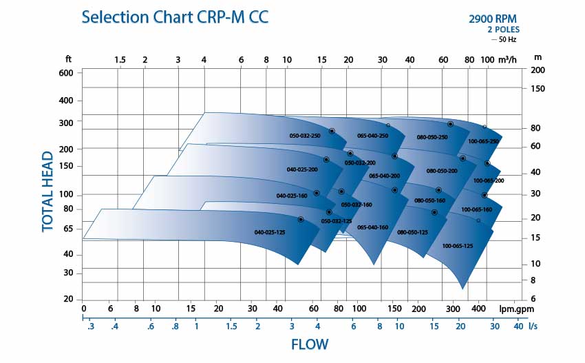 CRP-M-CC磁泵选择图2900  - 泵曲线