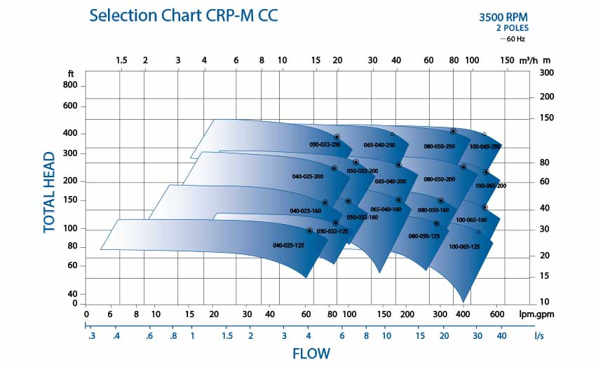 CRP-M-CC磁力泵选型图3500 -泵曲线