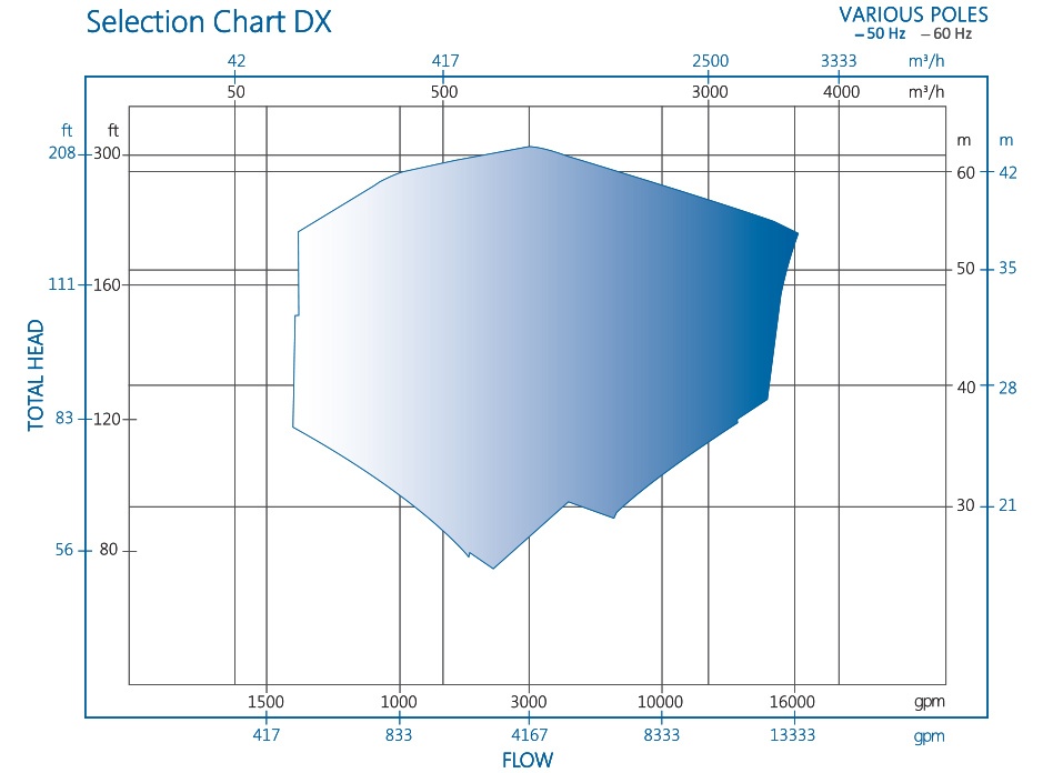 DX立式工艺泵的RP选择图