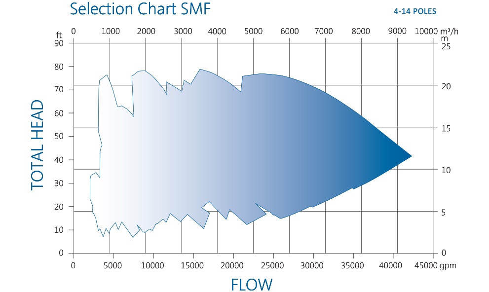 SMF潜水泵性能图表