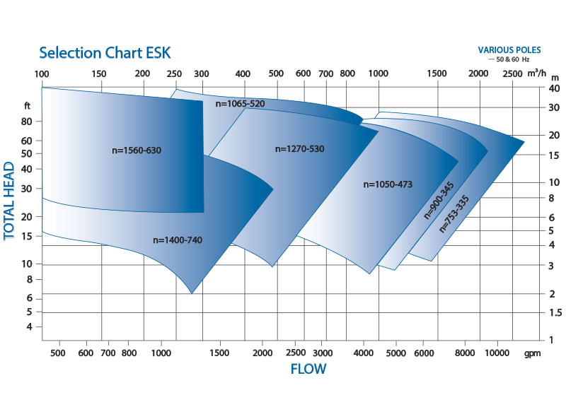 ESK重型立式过程泵性能