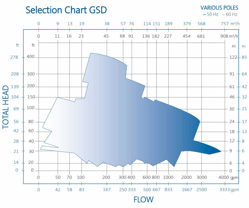 通用GSD泵性能图