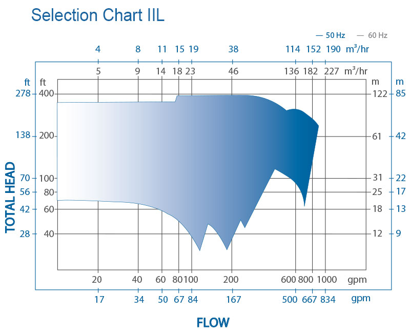 IIL立式管道ANSI泵曲线