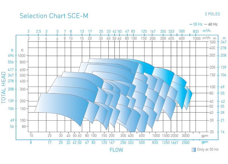 SCE-M磁力驱动泵性能曲线2杆