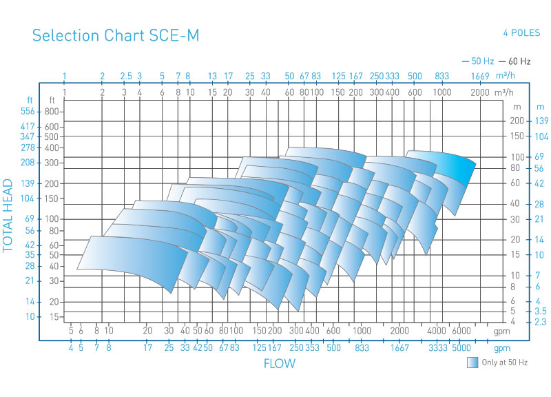 SCE-M磁力驱动泵性能曲线4杆