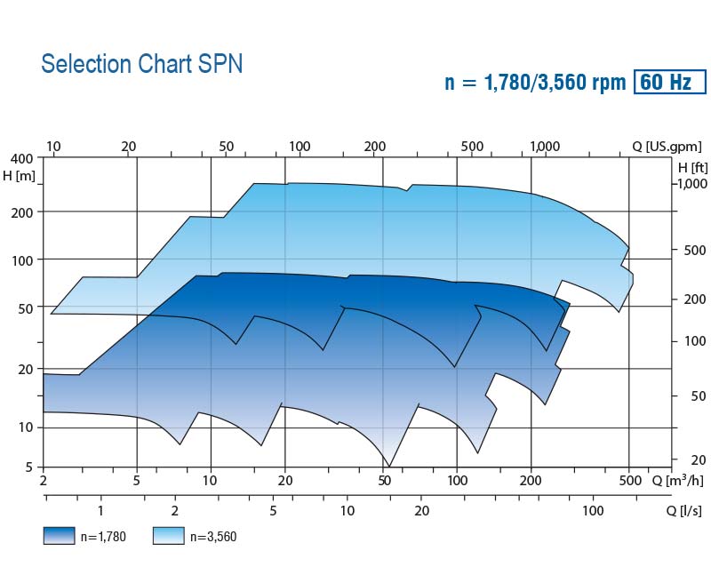 SPN立式内联过程泵性能