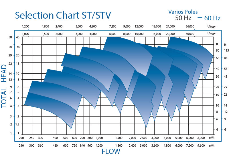 STV单级，垂直污水泵曲线