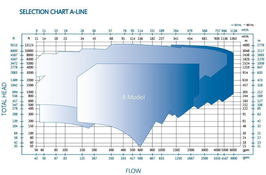 Ruhrpumpen的一条线桶泵性能图表
