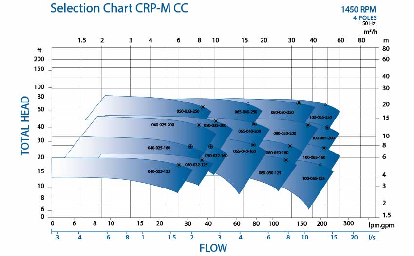 CRP-M-CC磁力泵选型图1450 -泵曲线