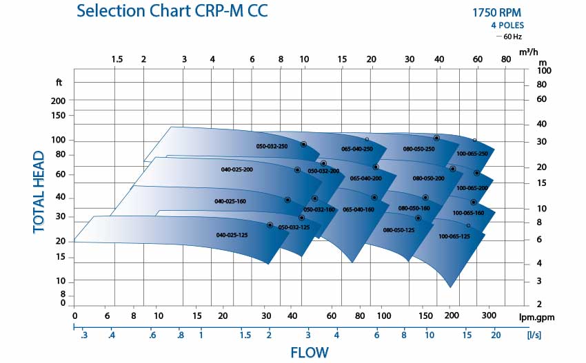 CRP-M-CC磁泵选择图1750  - 泵曲线