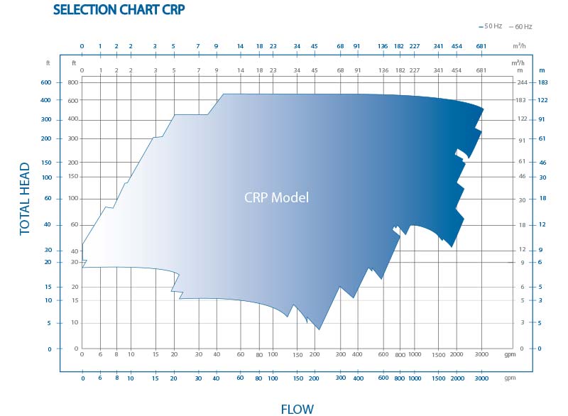 CRP泵选择图表