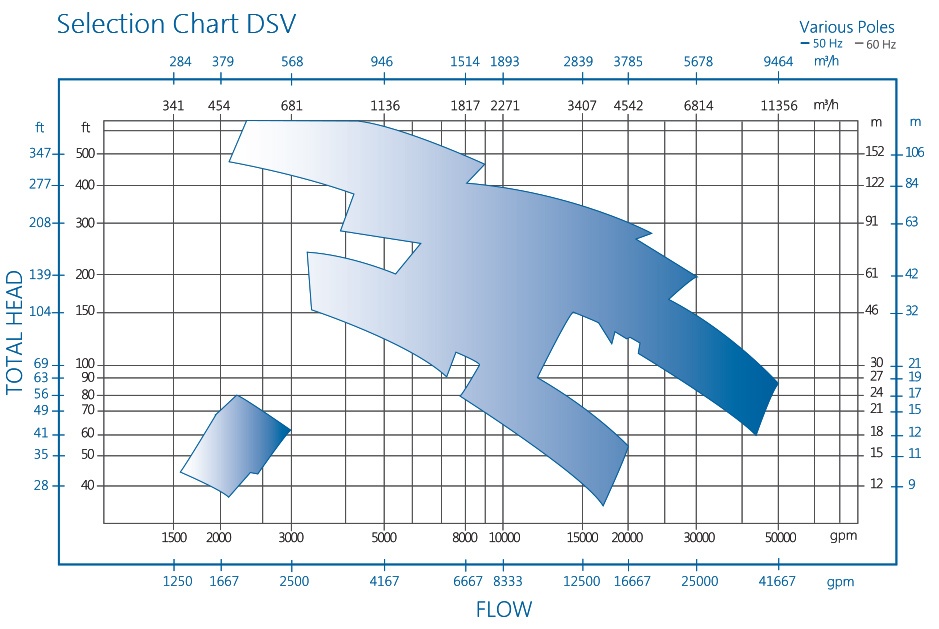 DSV泵选择图表RP