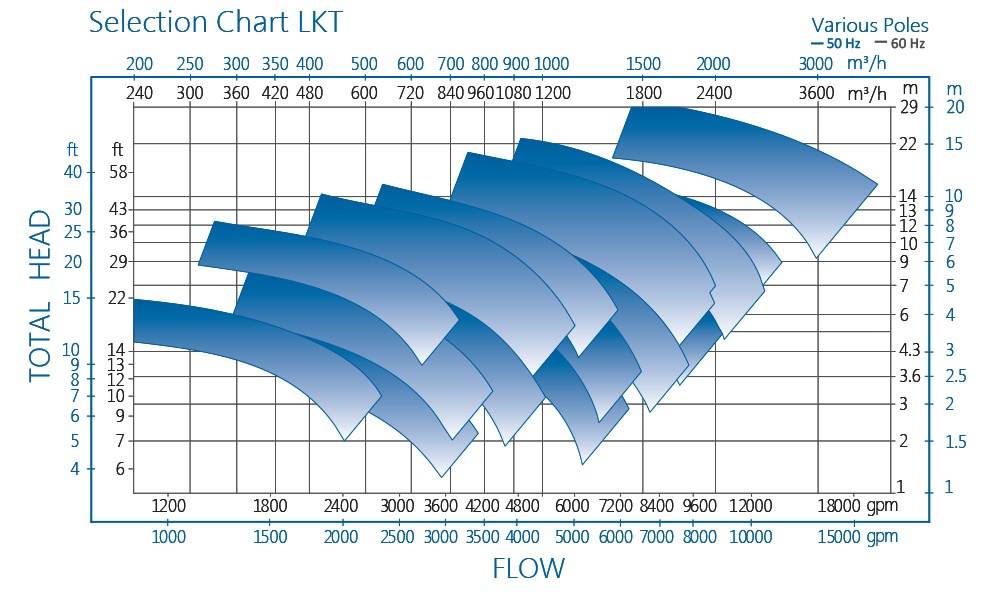 LKT潜水泵性能图表