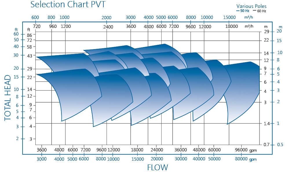 PVT潜水泵性能图表