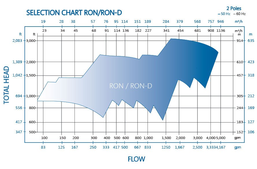 重型离心过程泵性能RON