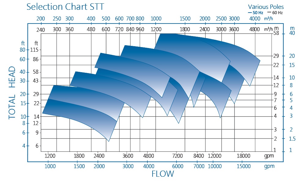 STT潜水泵性能图表