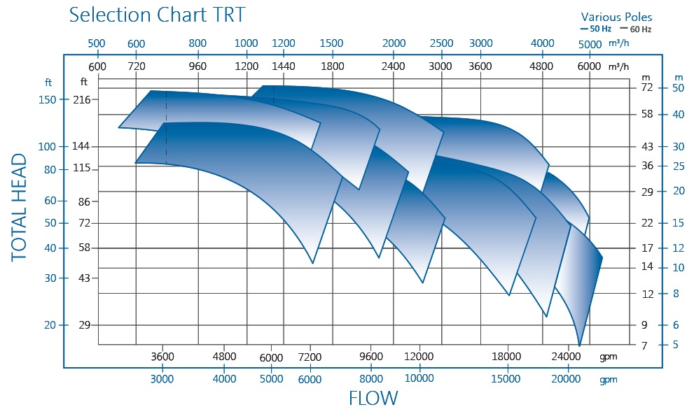 TRT潜水泵性能图表