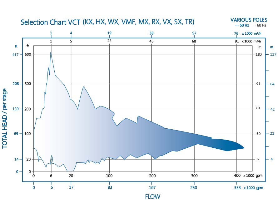 垂直循环泵VCT线路性能图表由RP