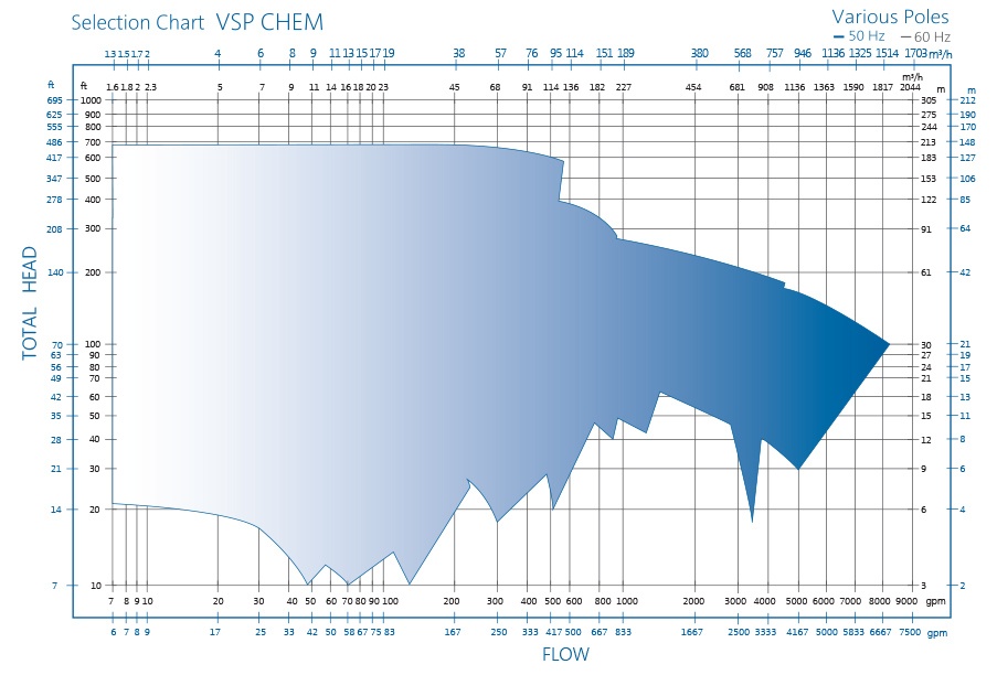 VSP Chemical Sump泵，用于腐蚀物质，由RP选择图表