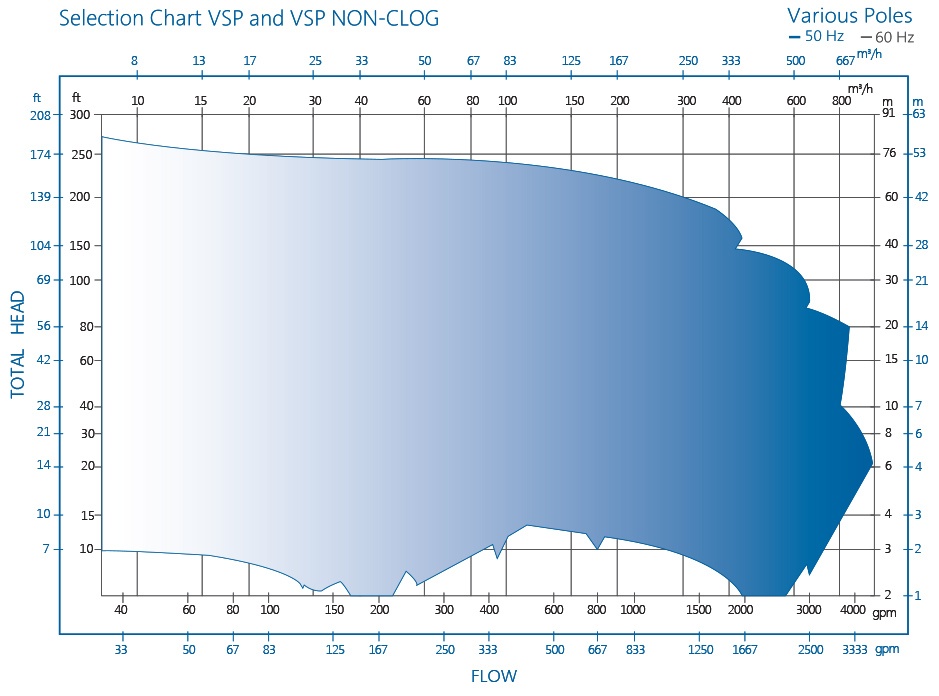 RP VSP水泵选型图
