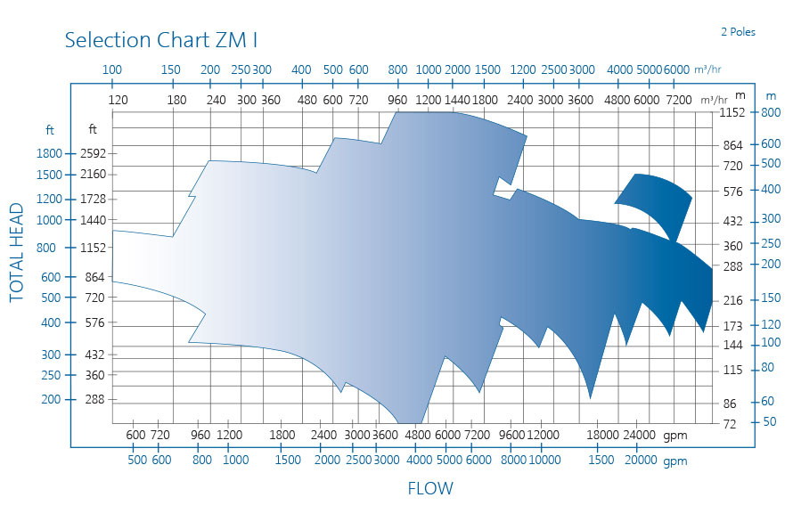 ZM泵性能图I