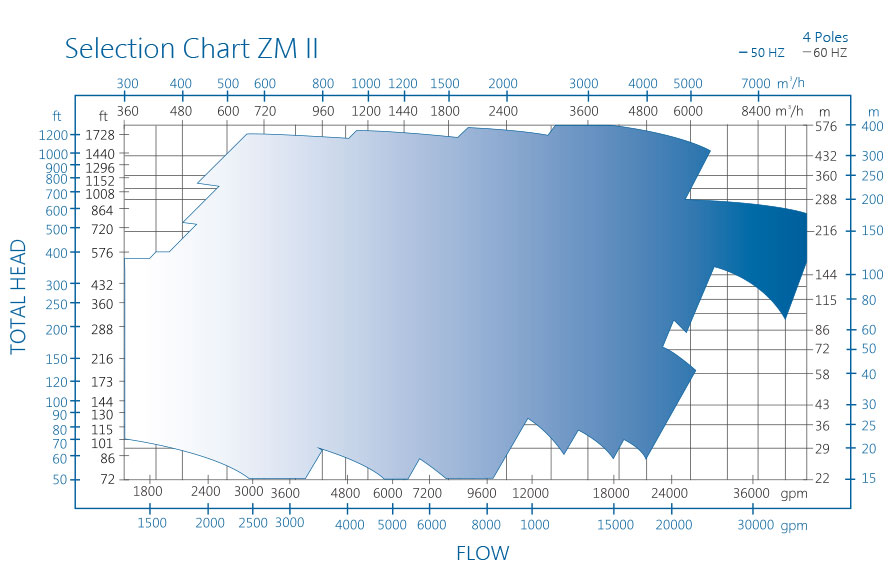 ZM泵性能图二