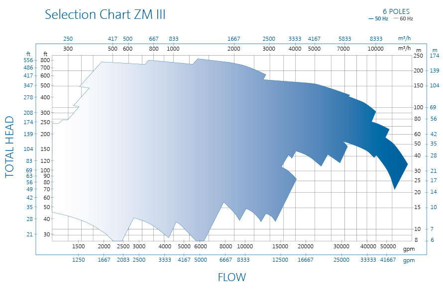 ZM泵性能图表III