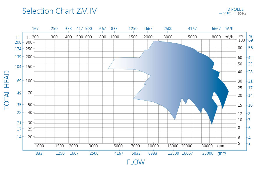 ZM泵性能图表四