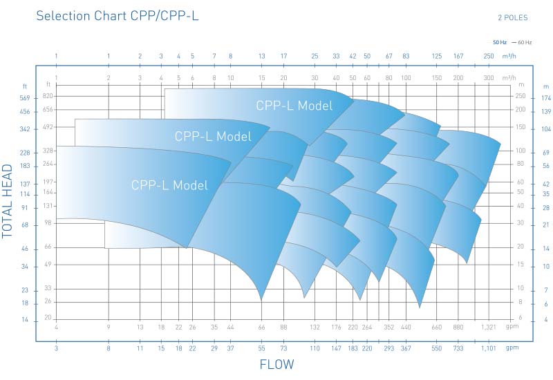 CPP泵的选型图2极