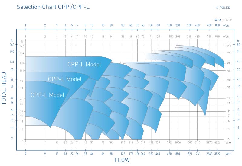 CPP泵选型图4柱